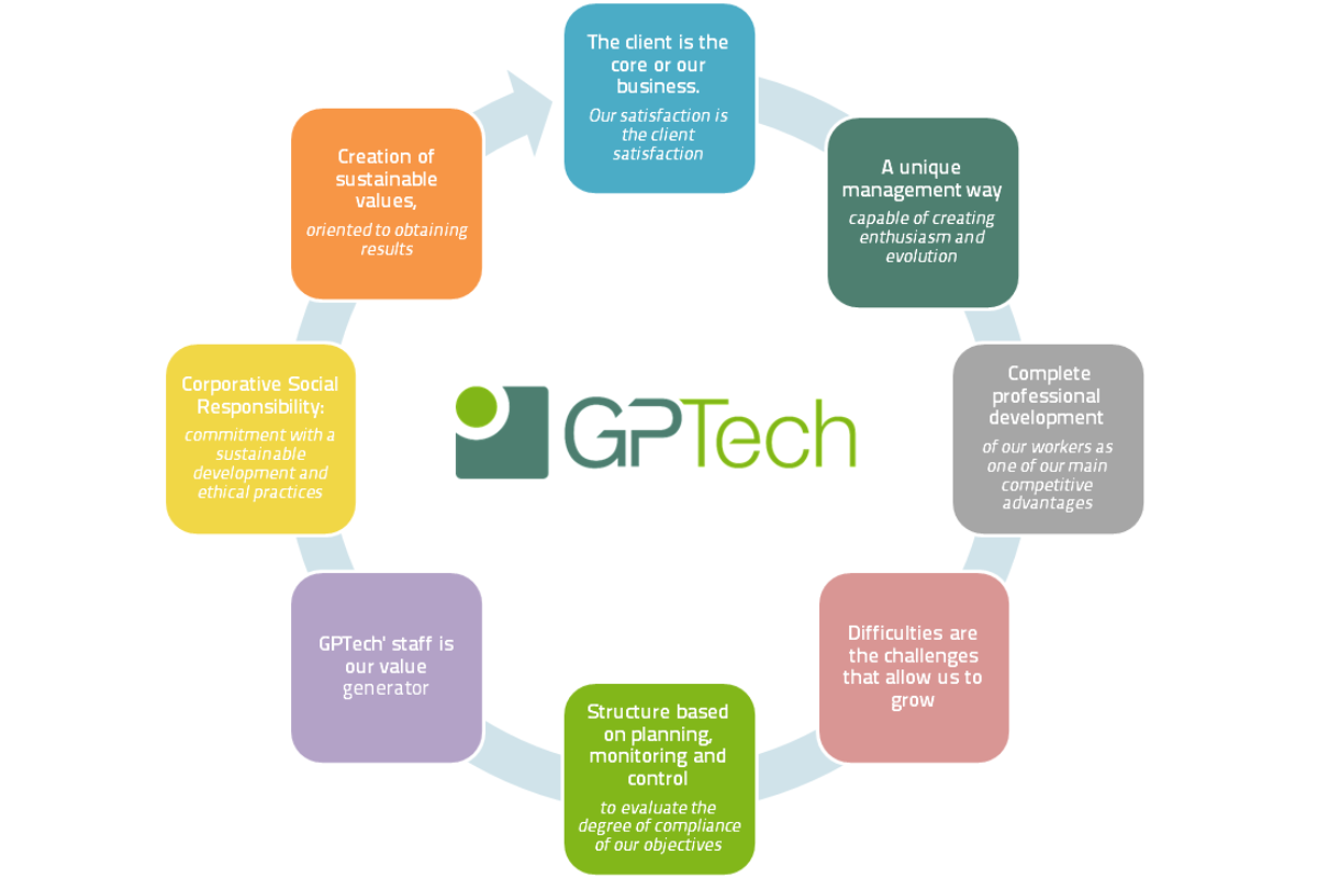 GPTech's corporative values